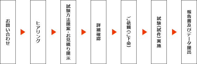 ご依頼から完了までの流れ