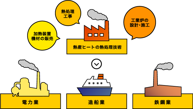 熱産ヒートの熱処理技術