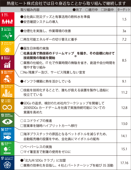 熱産ヒート株式会社では日々身近なことから取り組んで継続します